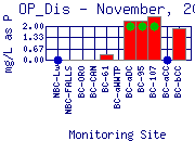 OP_Dis Plot