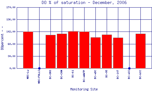 DOpercent Plot