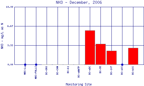 NH3 Plot