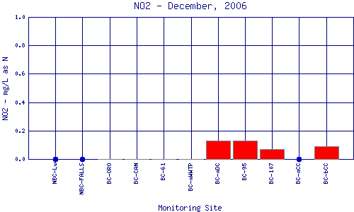 NO2 Plot