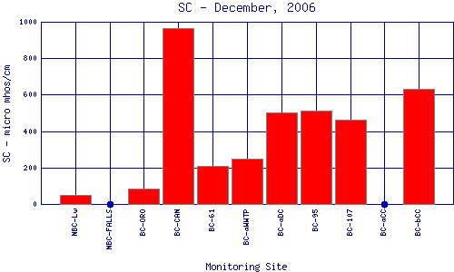 SC Plot