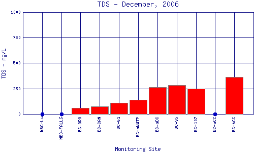 TDS Plot