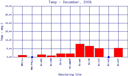 Temp Plot