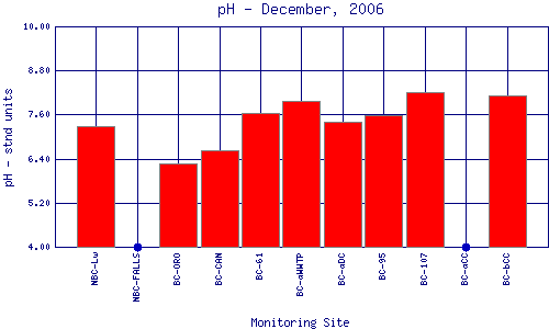 pH Plot