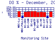 DOpercent Plot