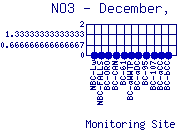 NO3 Plot