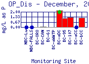 OP_Dis Plot