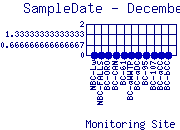 SampleDate Plot