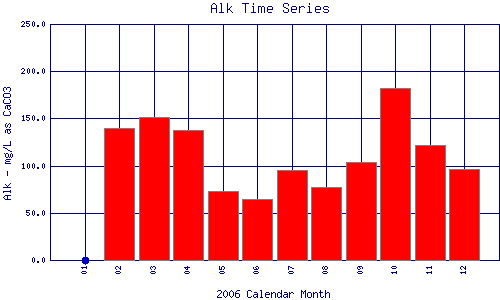 Alk Plot