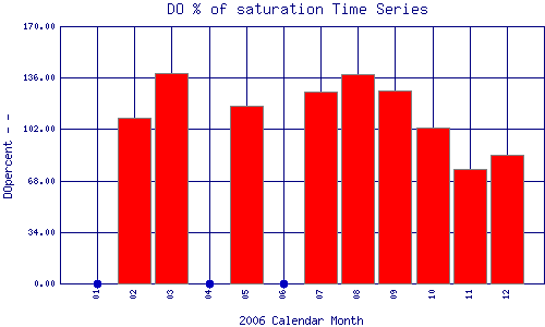 DOpercent Plot