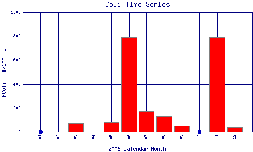 FColi Plot