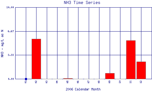 NH3 Plot