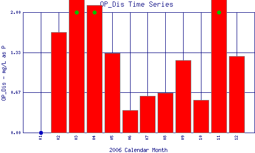 OP_Dis Plot