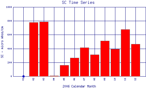 SC Plot