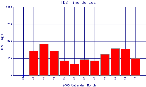 TDS Plot