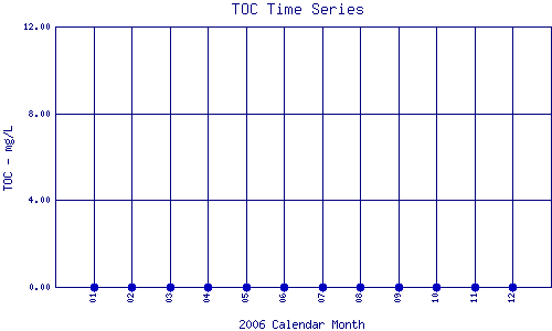 TOC Plot