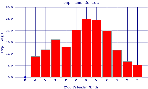 Temp Plot