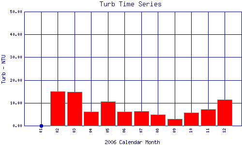 Turb Plot