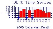 DOpercent Plot