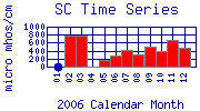 SC Plot