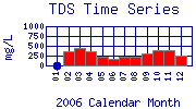 TDS Plot