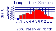 Temp Plot