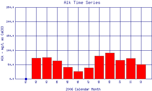 Alk Plot