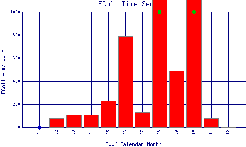 FColi Plot