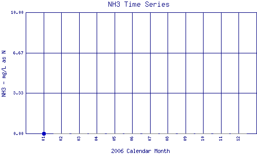 NH3 Plot