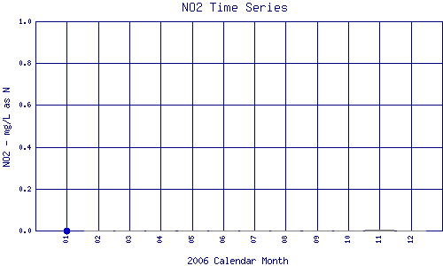 NO2 Plot