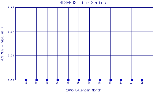 NO3+NO2 Plot