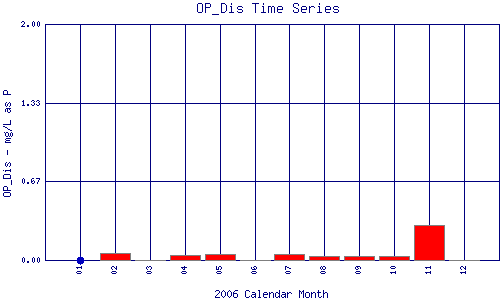 OP_Dis Plot