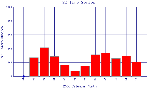 SC Plot