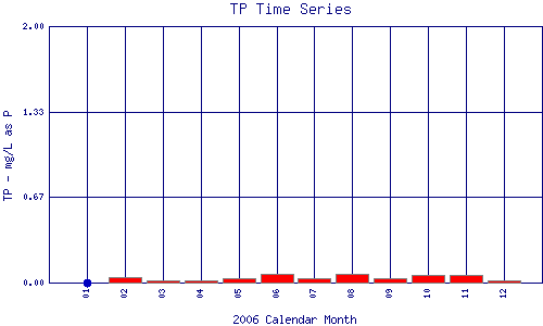 TP Plot