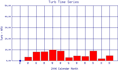 Turb Plot