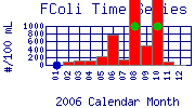 FColi Plot