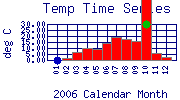 Temp Plot