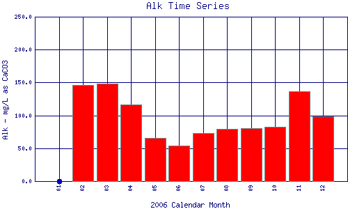 Alk Plot