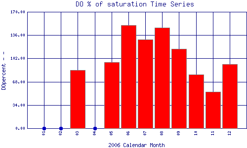 DOpercent Plot