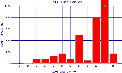 FColi Plot