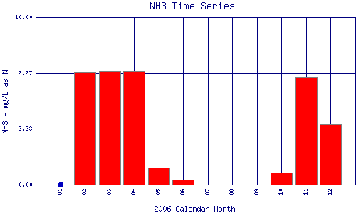 NH3 Plot