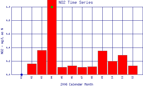 NO2 Plot