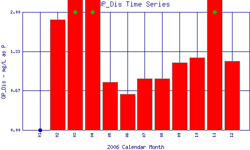 OP_Dis Plot