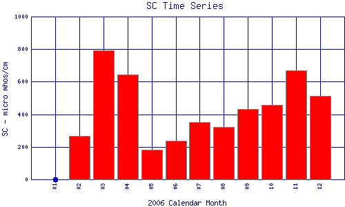 SC Plot