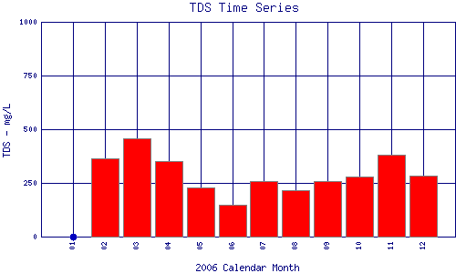 TDS Plot