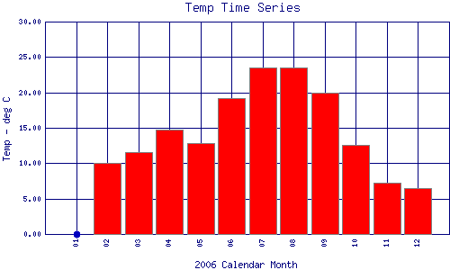 Temp Plot