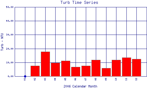 Turb Plot