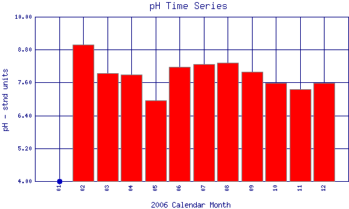 pH Plot