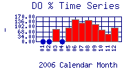 DOpercent Plot