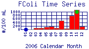 FColi Plot